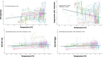 Changes in SedLine-derived processed electroencephalographic parameters during hypothermia in patients undergoing cardiac surgery with cardiopulmonary bypass